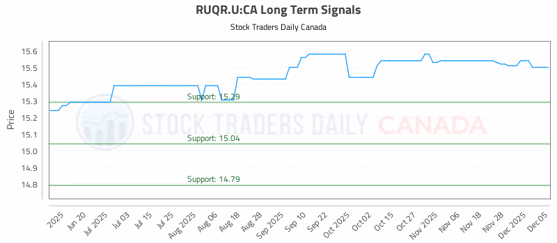 Stock Chart for RUQR.U:CA