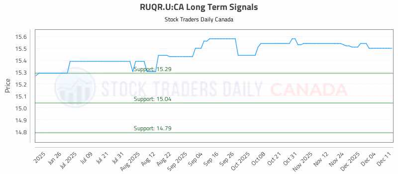 Stock Chart for RUQR.U:CA