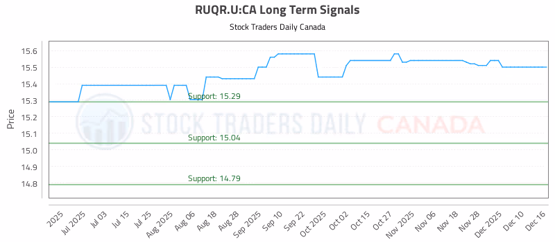 Stock Chart for RUQR.U:CA