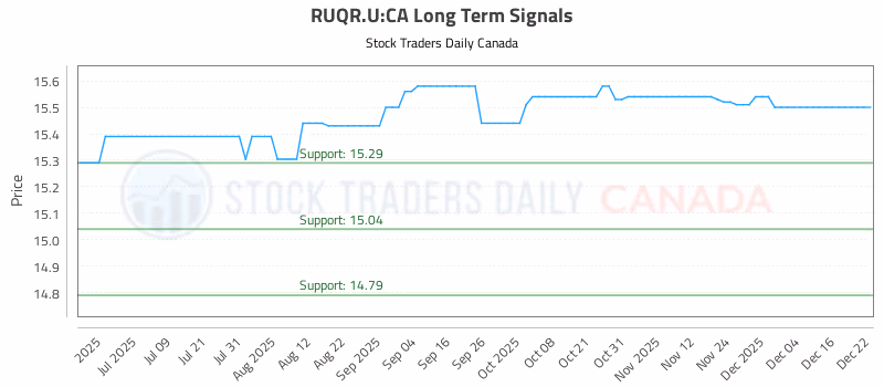 Stock Chart for RUQR.U:CA