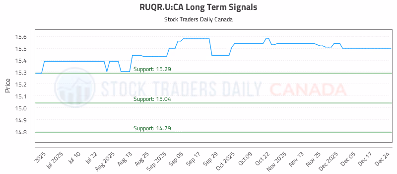Stock Chart for RUQR.U:CA