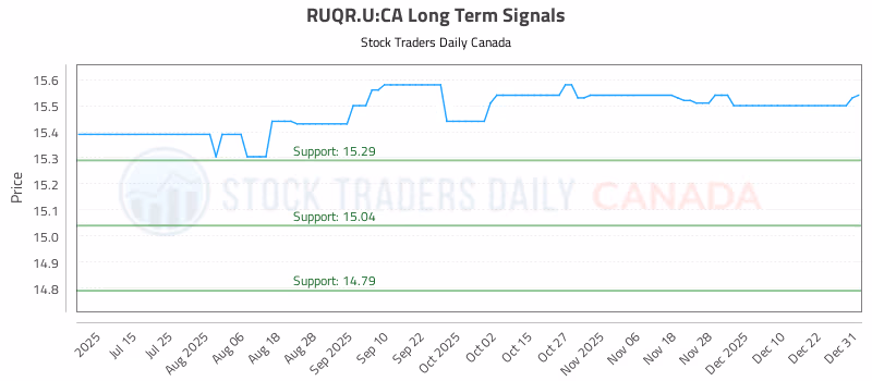 Stock Chart for RUQR.U:CA
