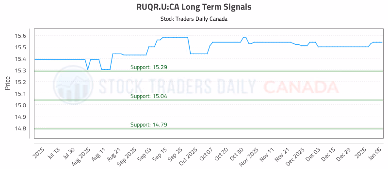 Stock Chart for RUQR.U:CA