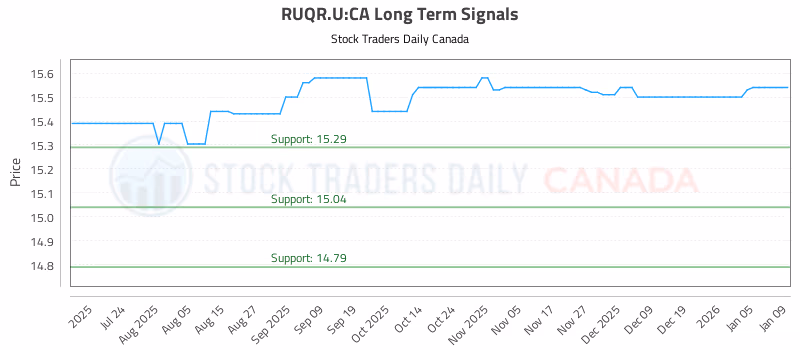 Stock Chart for RUQR.U:CA