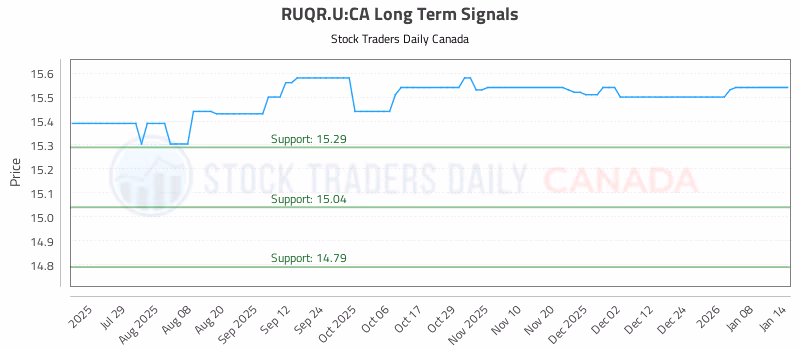 Stock Chart for RUQR.U:CA