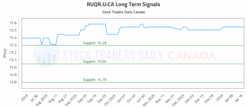 Stock Chart for RUQR.U:CA