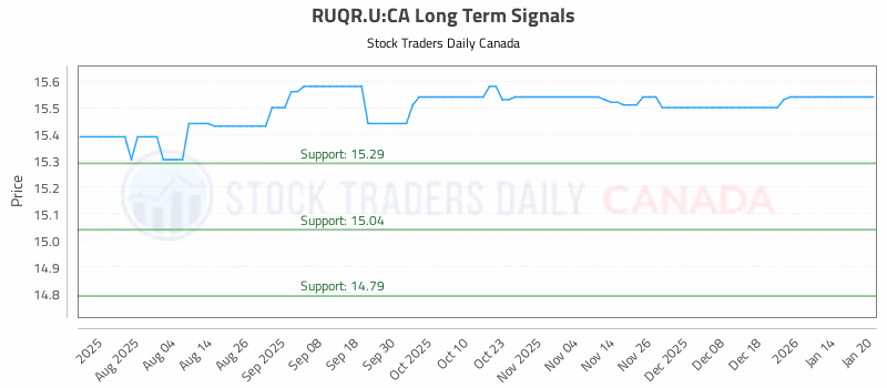Stock Chart for RUQR.U:CA