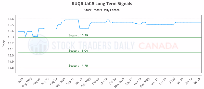 Stock Chart for RUQR.U:CA