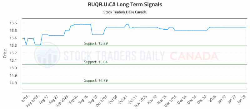 Stock Chart for RUQR.U:CA