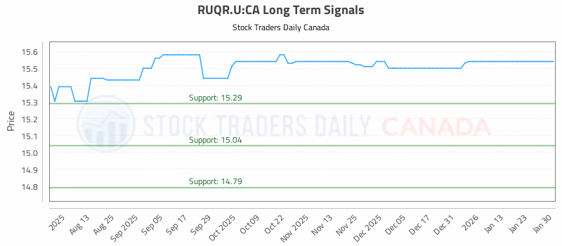Stock Chart for RUQR.U:CA