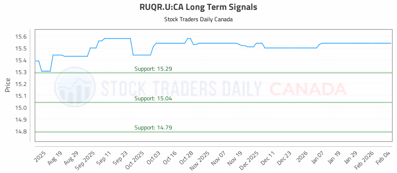 Stock Chart for RUQR.U:CA