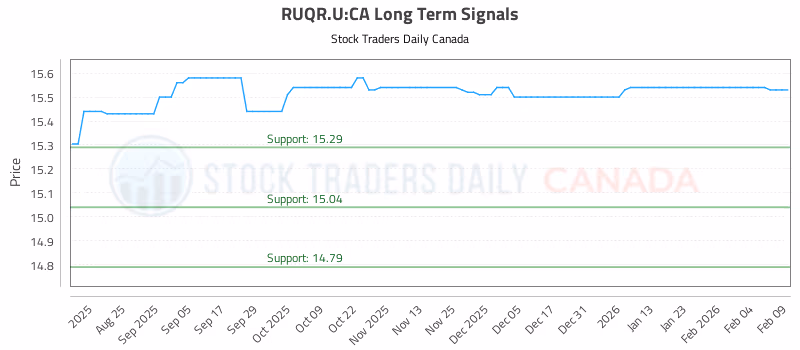 Stock Chart for RUQR.U:CA
