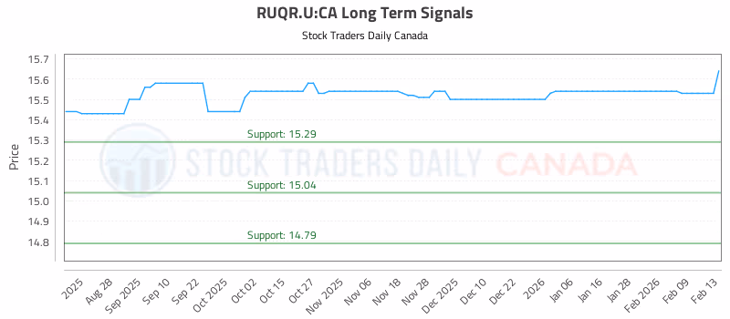 Stock Chart for RUQR.U:CA