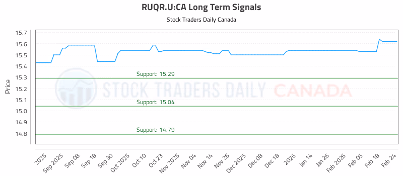 Stock Chart for RUQR.U:CA