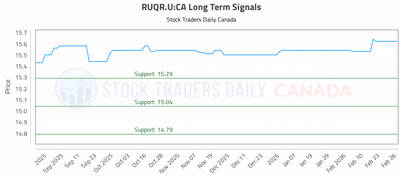 Stock Chart for RUQR.U:CA