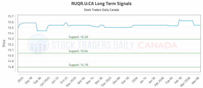 Stock Chart for RUQR.U:CA