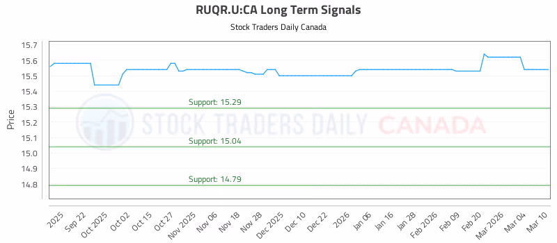 Stock Chart for RUQR.U:CA