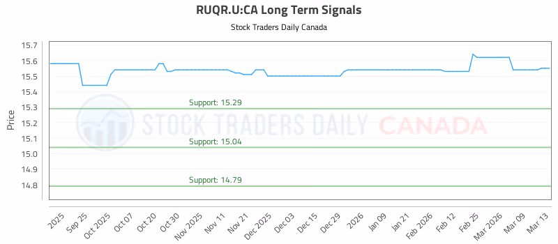 Stock Chart for RUQR.U:CA