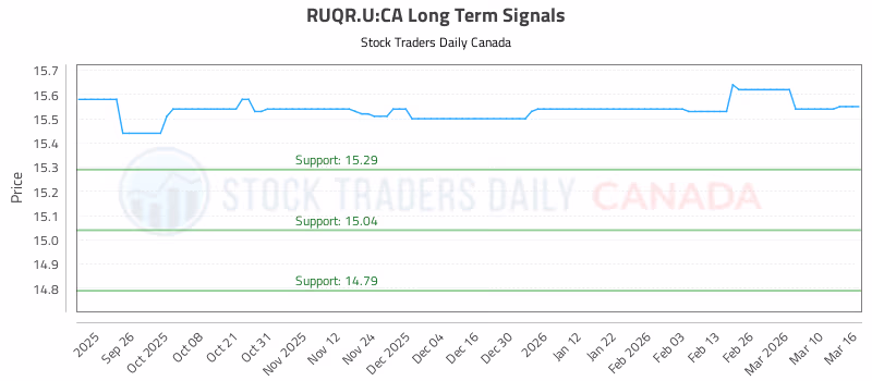 Stock Chart for RUQR.U:CA