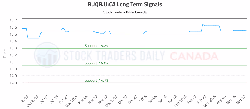 Stock Chart for RUQR.U:CA