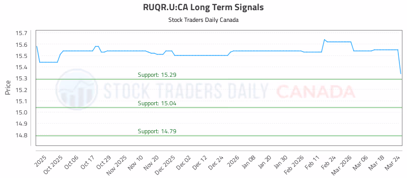 Stock Chart for RUQR.U:CA