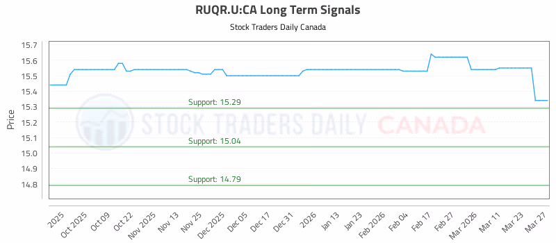 Stock Chart for RUQR.U:CA