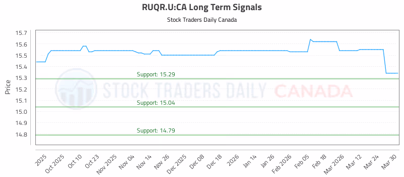 Stock Chart for RUQR.U:CA