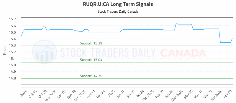 Stock Chart for RUQR.U:CA