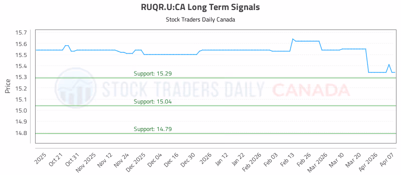 Stock Chart for RUQR.U:CA