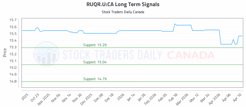 Stock Chart for RUQR.U:CA