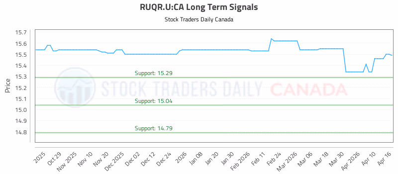 Stock Chart for RUQR.U:CA