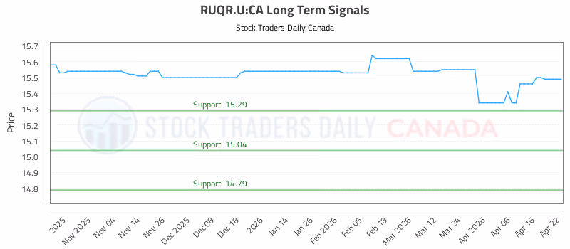 Stock Chart for RUQR.U:CA