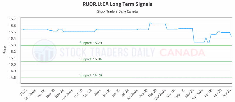 Stock Chart for RUQR.U:CA