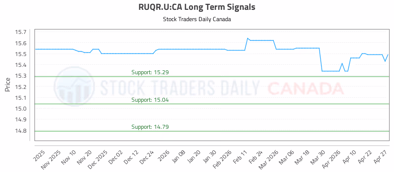 Stock Chart for RUQR.U:CA