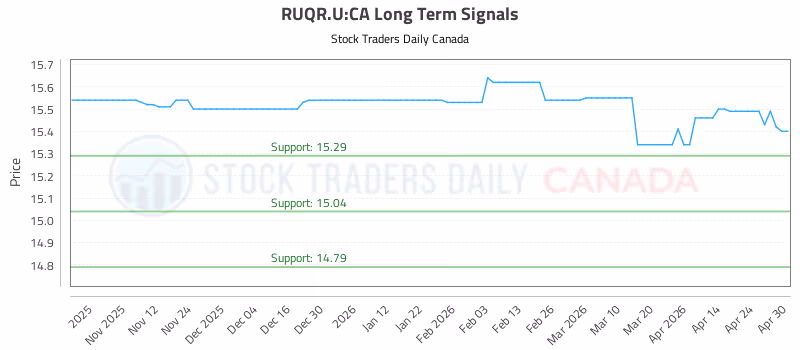 Stock Chart for RUQR.U:CA