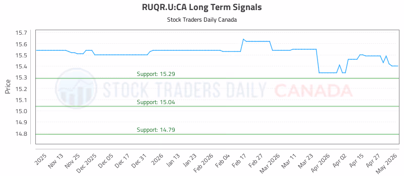 Stock Chart for RUQR.U:CA