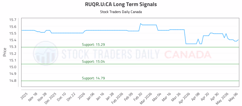 Stock Chart for RUQR.U:CA