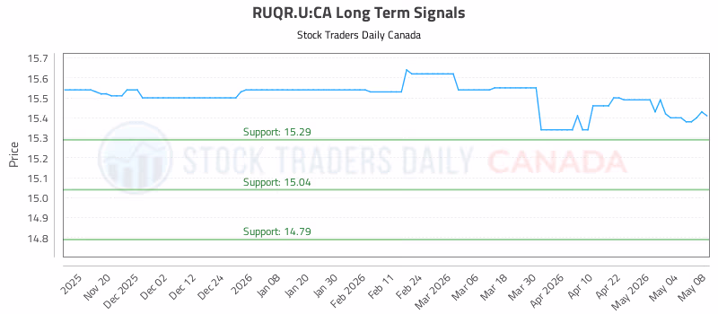 Stock Chart for RUQR.U:CA