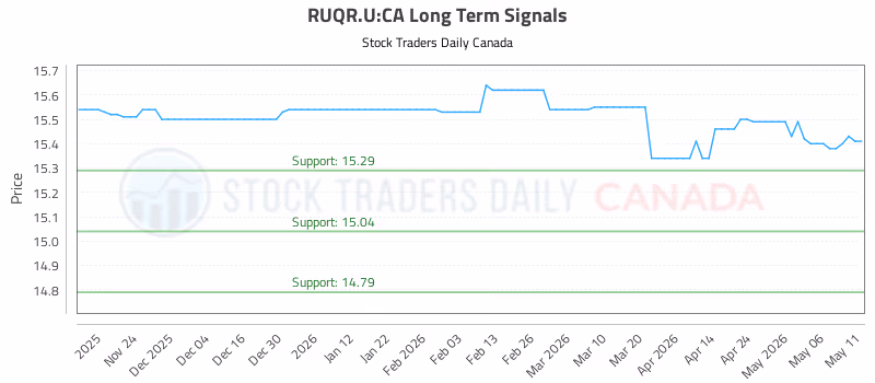 Stock Chart for RUQR.U:CA