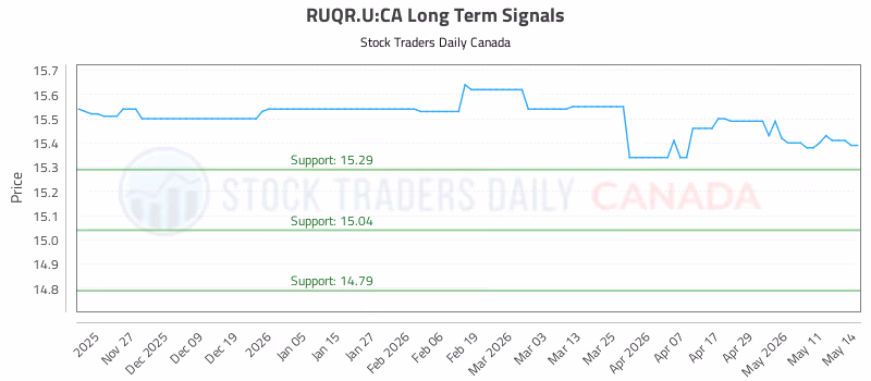Stock Chart for RUQR.U:CA