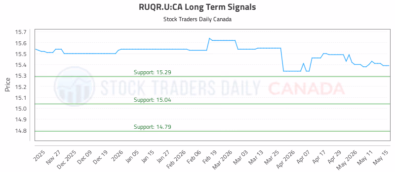 Stock Chart for RUQR.U:CA