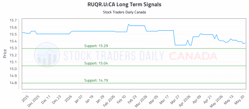 Stock Chart for RUQR.U:CA