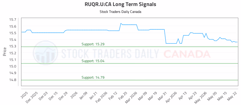 Stock Chart for RUQR.U:CA
