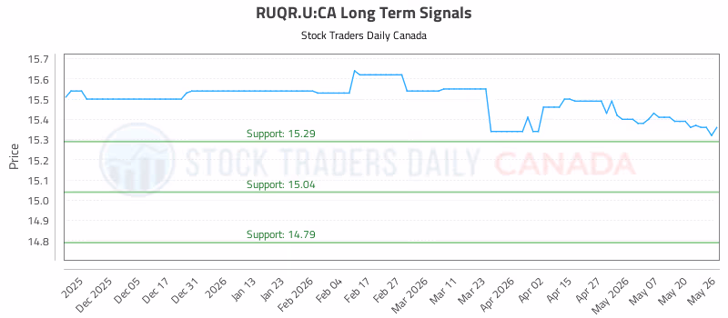 Stock Chart for RUQR.U:CA