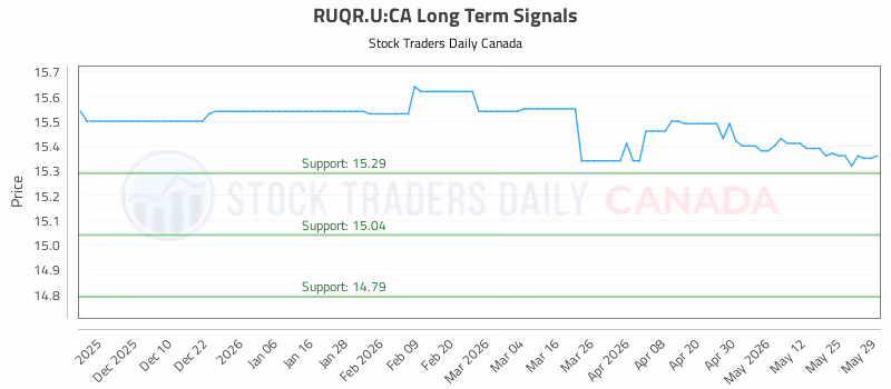 Stock Chart for RUQR.U:CA