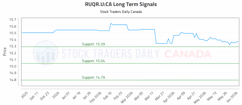 Stock Chart for RUQR.U:CA