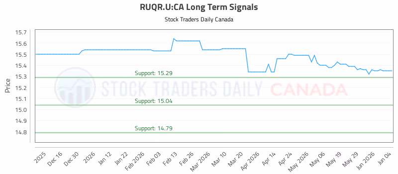 Stock Chart for RUQR.U:CA