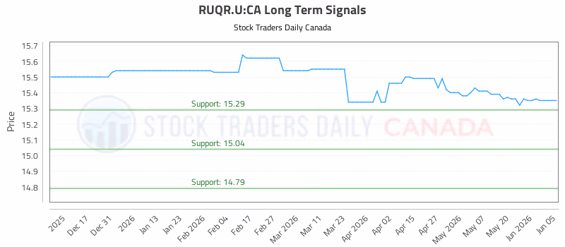 Stock Chart for RUQR.U:CA