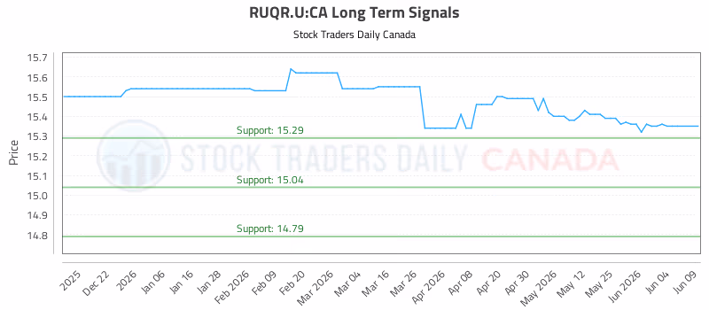 Stock Chart for RUQR.U:CA
