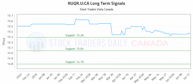 Stock Chart for RUQR.U:CA